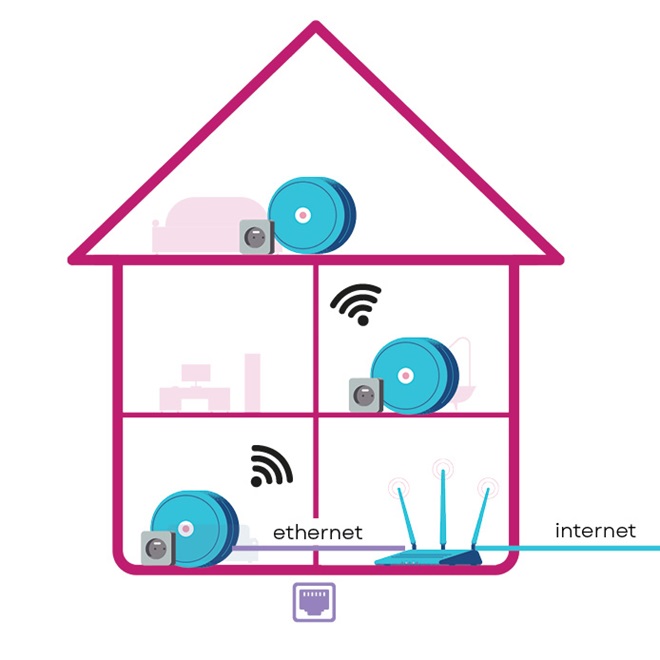 Een mesh opstelling in een huis
